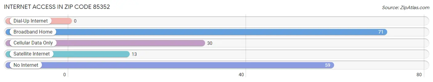 Internet Access in Zip Code 85352