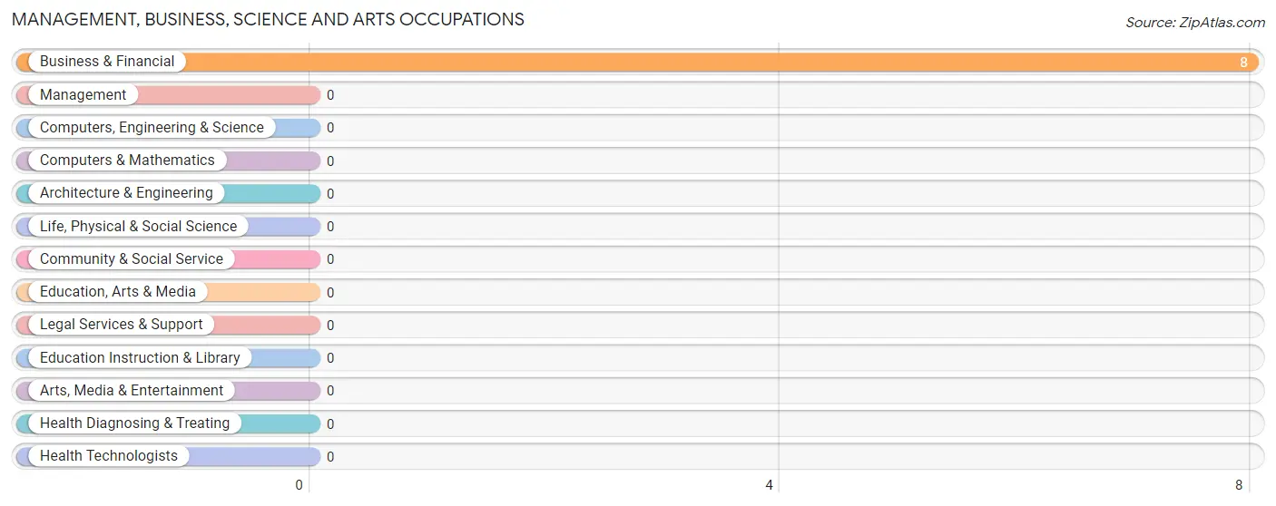 Management, Business, Science and Arts Occupations in Zip Code 85352