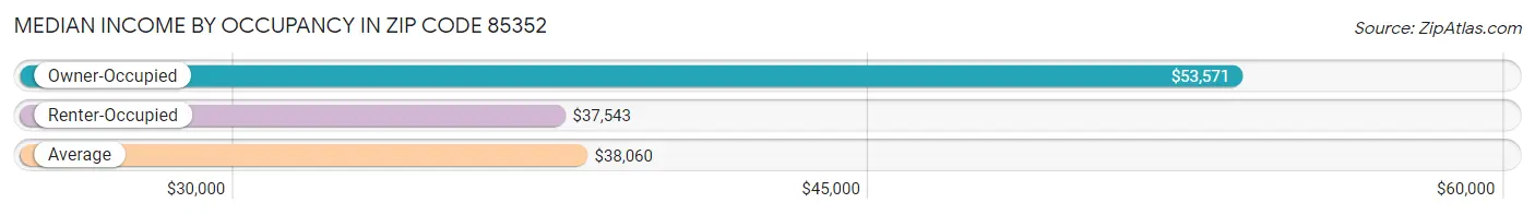 Median Income by Occupancy in Zip Code 85352