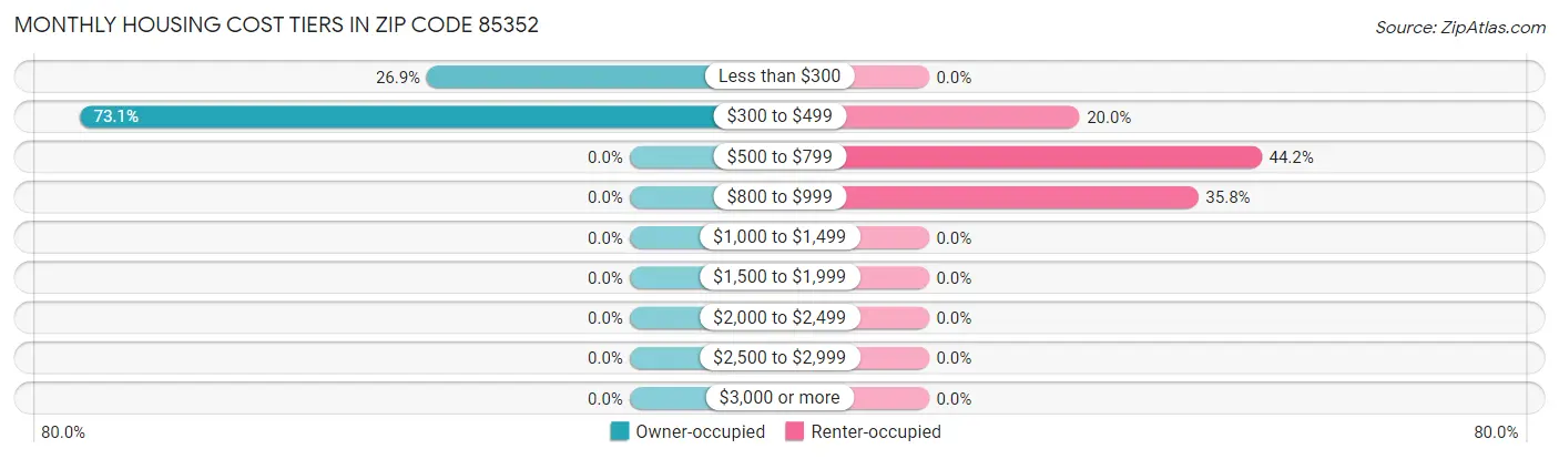 Monthly Housing Cost Tiers in Zip Code 85352