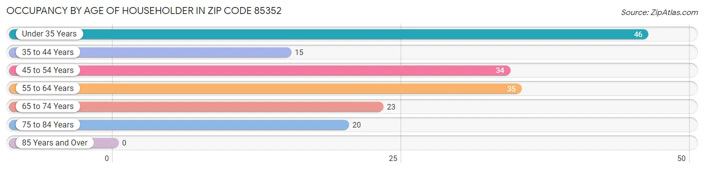 Occupancy by Age of Householder in Zip Code 85352