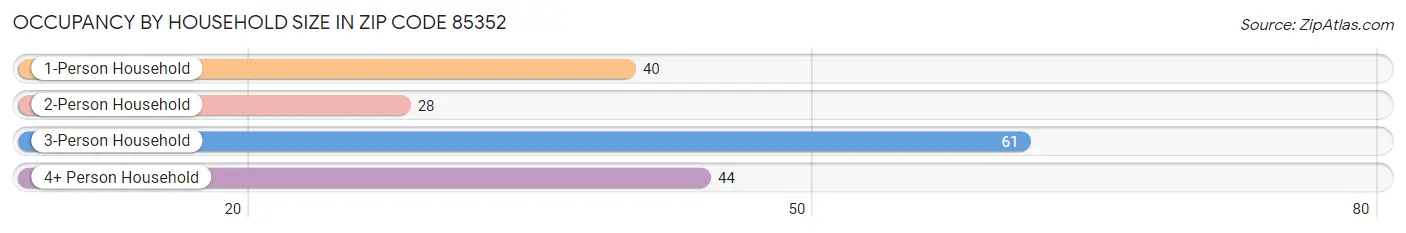 Occupancy by Household Size in Zip Code 85352