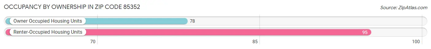 Occupancy by Ownership in Zip Code 85352