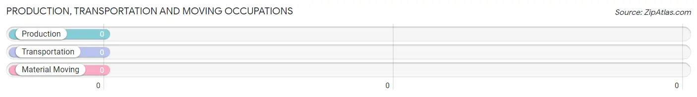 Production, Transportation and Moving Occupations in Zip Code 85352