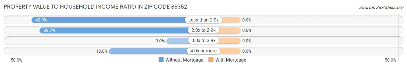 Property Value to Household Income Ratio in Zip Code 85352