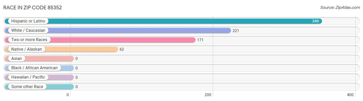 Race in Zip Code 85352