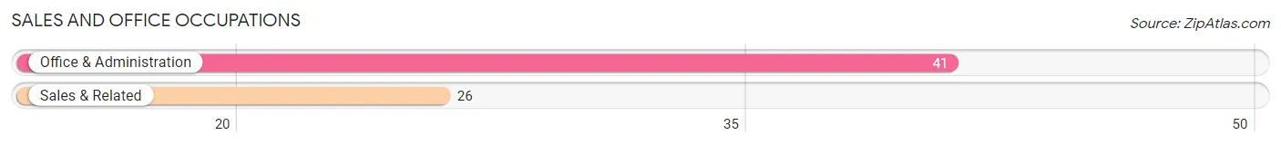 Sales and Office Occupations in Zip Code 85352