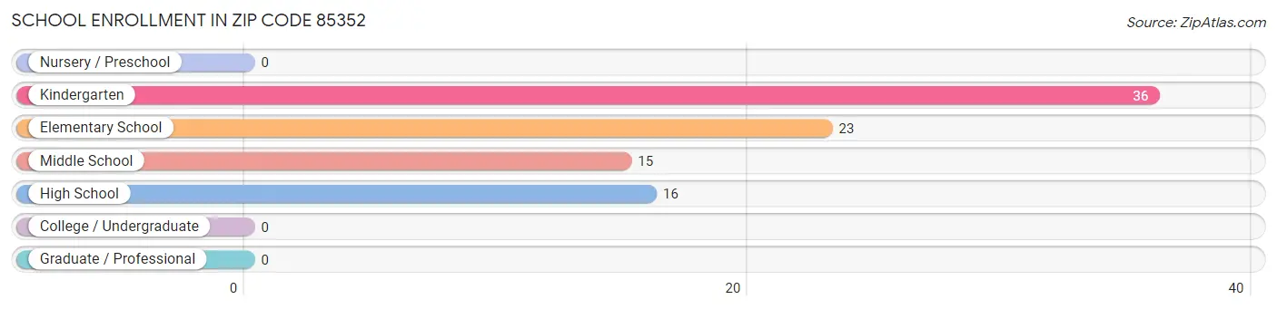 School Enrollment in Zip Code 85352