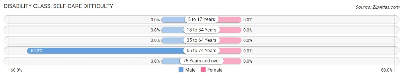 Disability in Zip Code 85352: <span>Self-Care Difficulty</span>