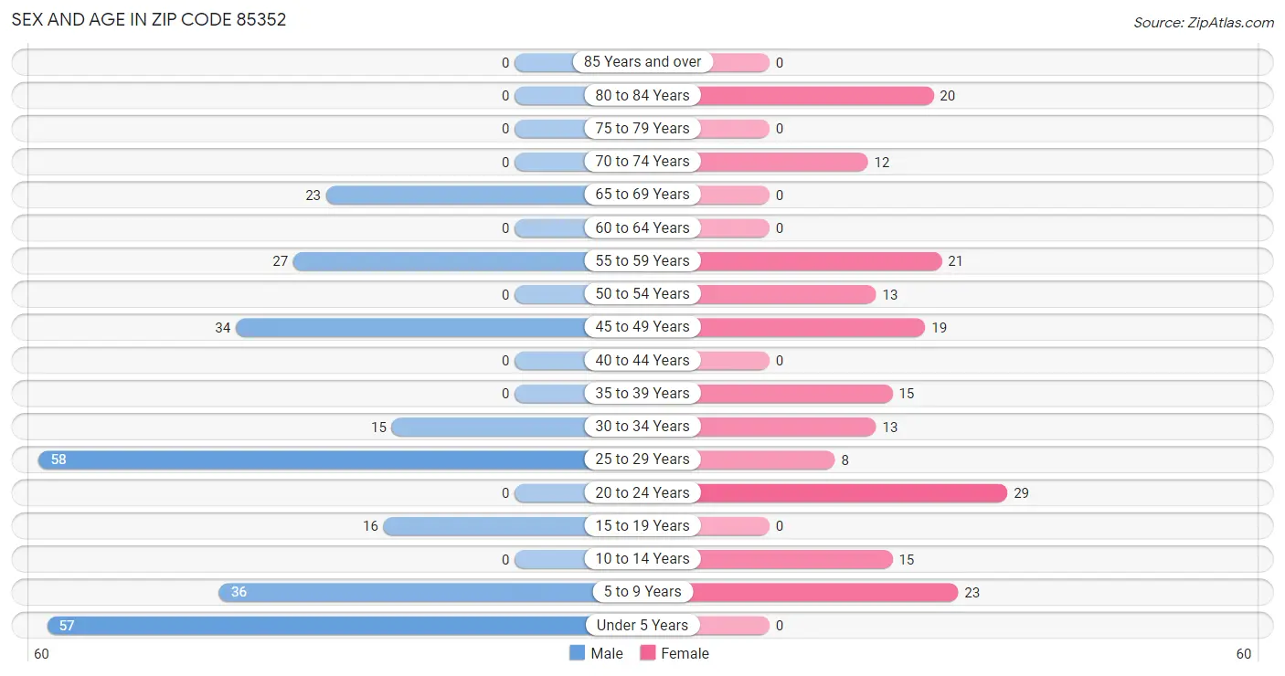 Sex and Age in Zip Code 85352