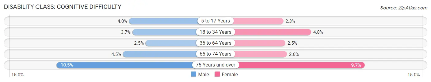 Disability in Zip Code 85365: <span>Cognitive Difficulty</span>