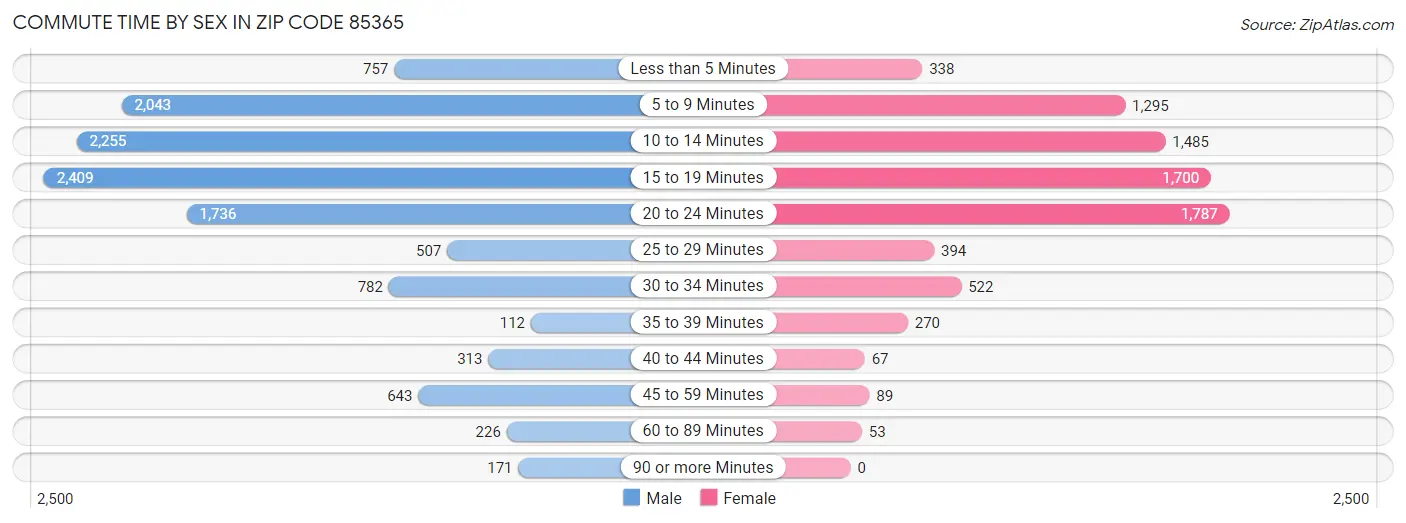 Commute Time by Sex in Zip Code 85365