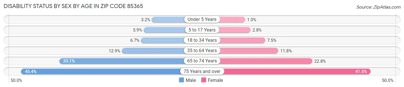 Disability Status by Sex by Age in Zip Code 85365