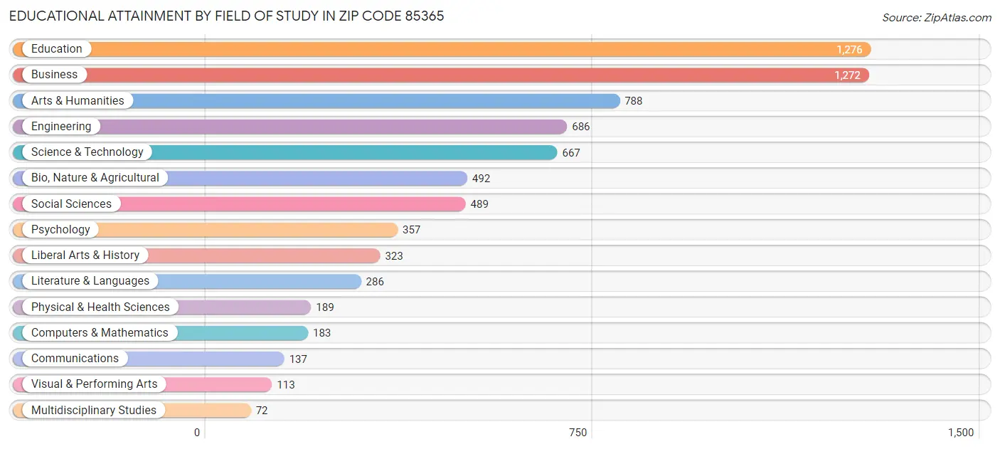 Educational Attainment by Field of Study in Zip Code 85365