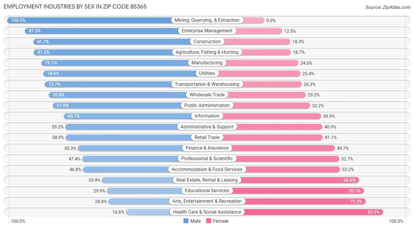 Employment Industries by Sex in Zip Code 85365