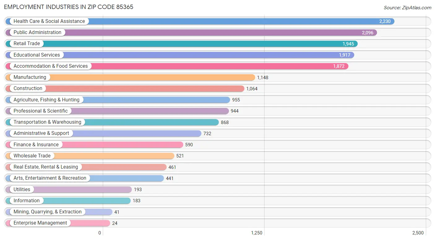 Employment Industries in Zip Code 85365