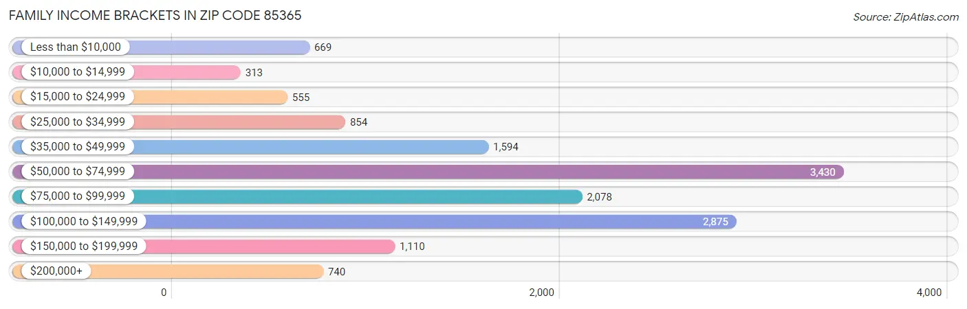 Family Income Brackets in Zip Code 85365