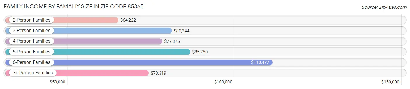 Family Income by Famaliy Size in Zip Code 85365