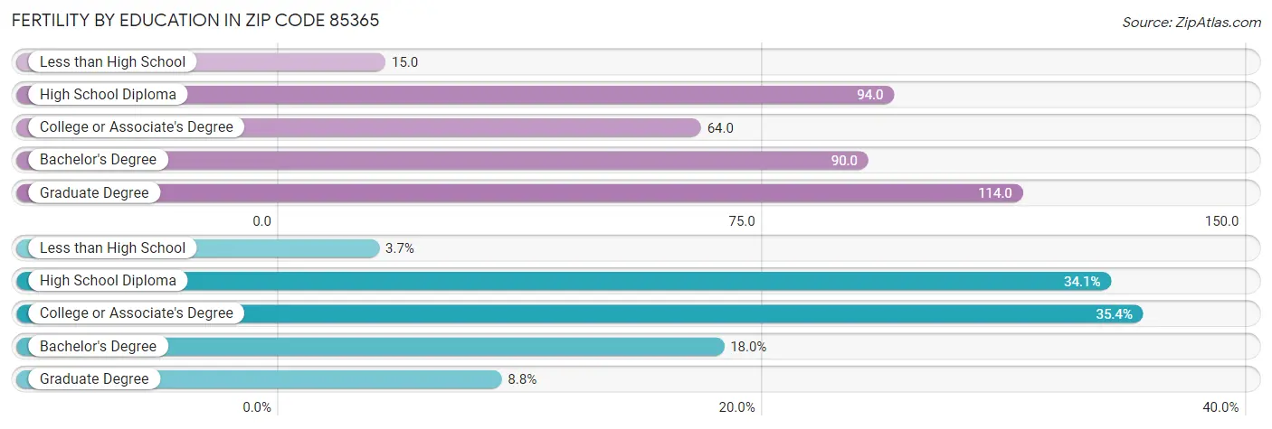 Female Fertility by Education Attainment in Zip Code 85365