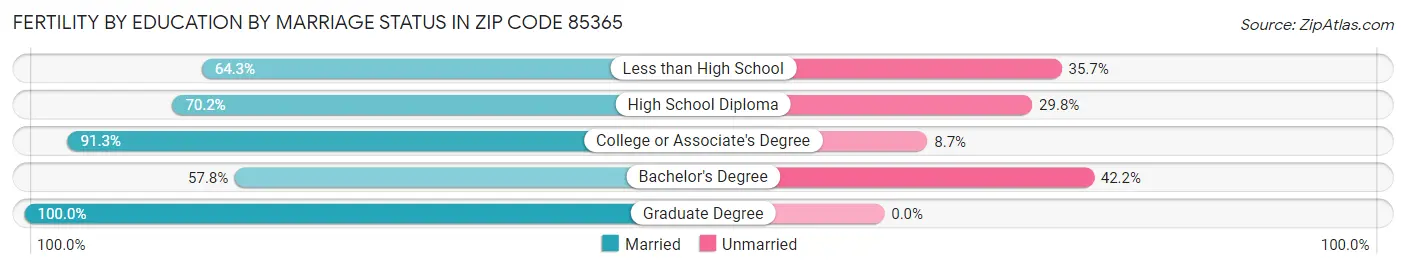 Female Fertility by Education by Marriage Status in Zip Code 85365