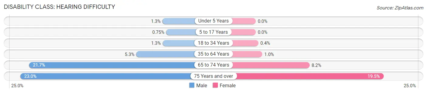 Disability in Zip Code 85365: <span>Hearing Difficulty</span>