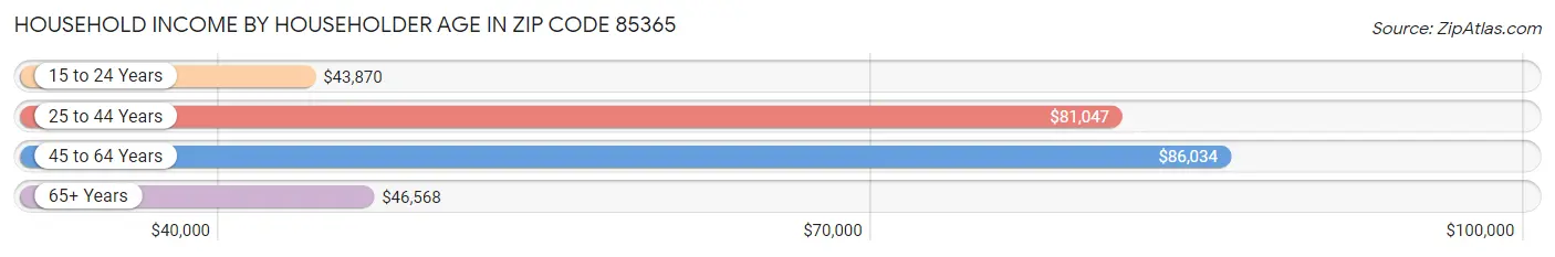 Household Income by Householder Age in Zip Code 85365