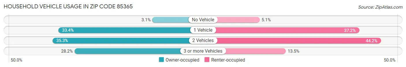 Household Vehicle Usage in Zip Code 85365