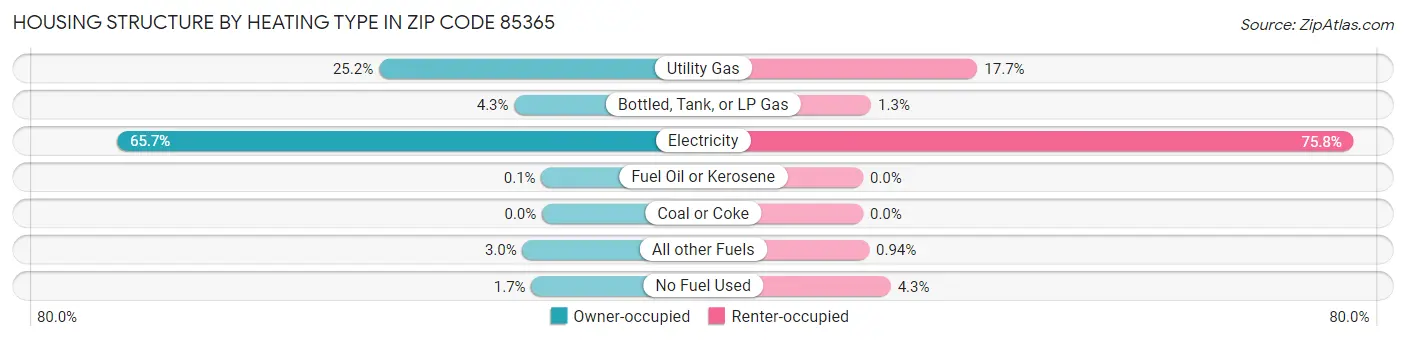 Housing Structure by Heating Type in Zip Code 85365