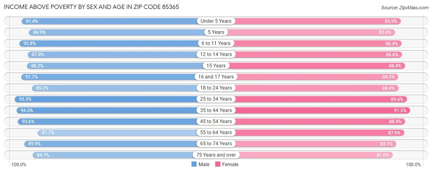 Income Above Poverty by Sex and Age in Zip Code 85365