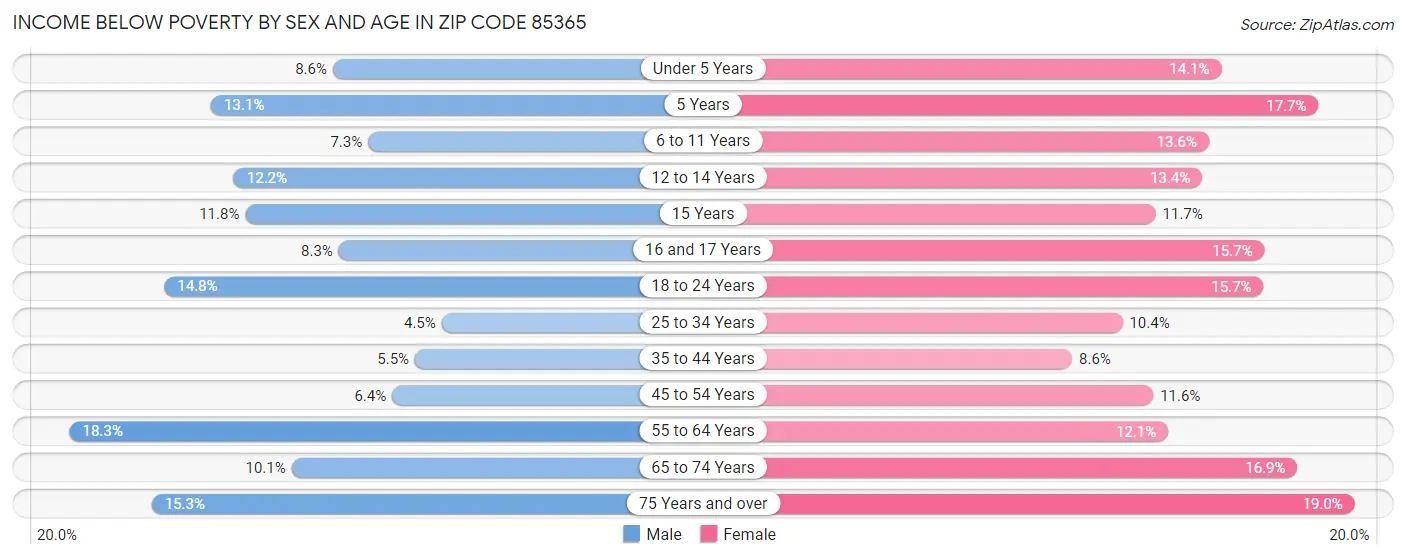 Income Below Poverty by Sex and Age in Zip Code 85365