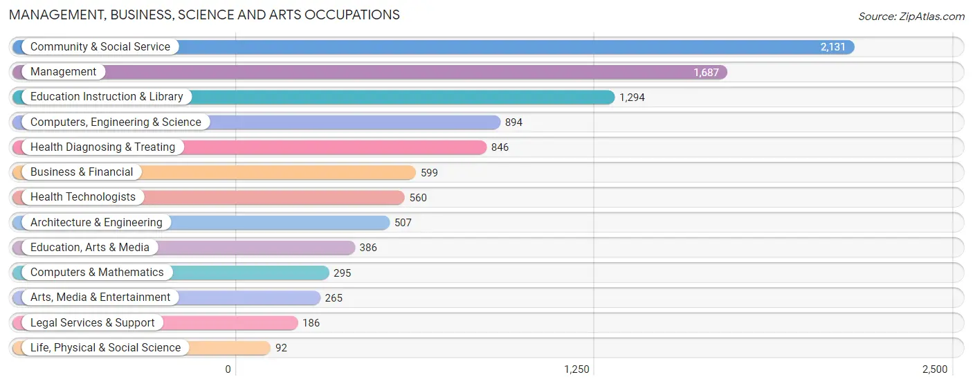 Management, Business, Science and Arts Occupations in Zip Code 85365