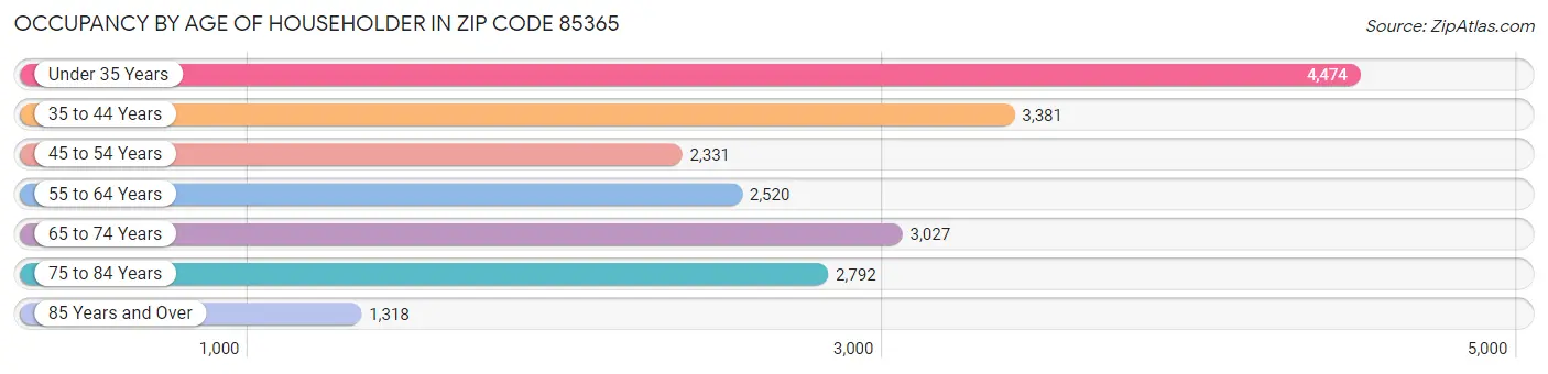 Occupancy by Age of Householder in Zip Code 85365