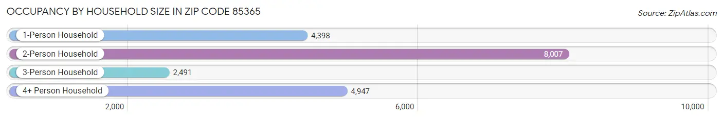 Occupancy by Household Size in Zip Code 85365