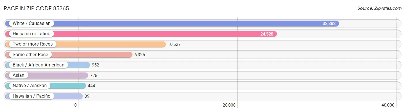 Race in Zip Code 85365