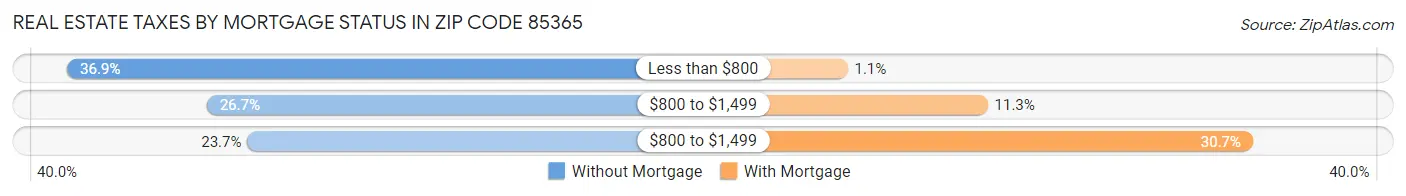 Real Estate Taxes by Mortgage Status in Zip Code 85365