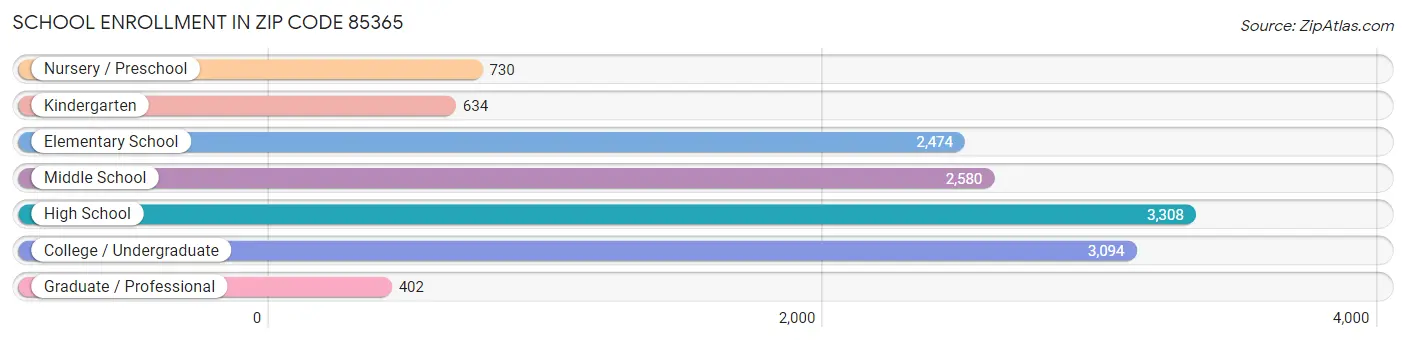 School Enrollment in Zip Code 85365