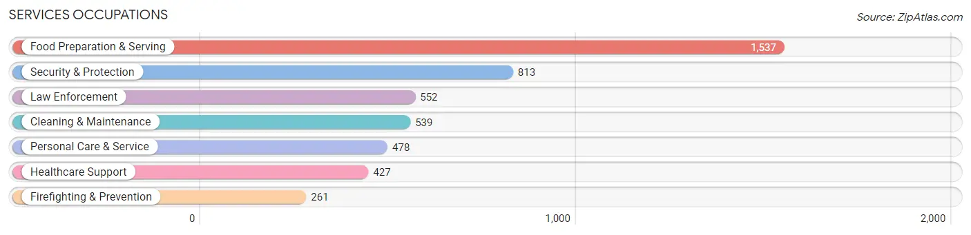 Services Occupations in Zip Code 85365