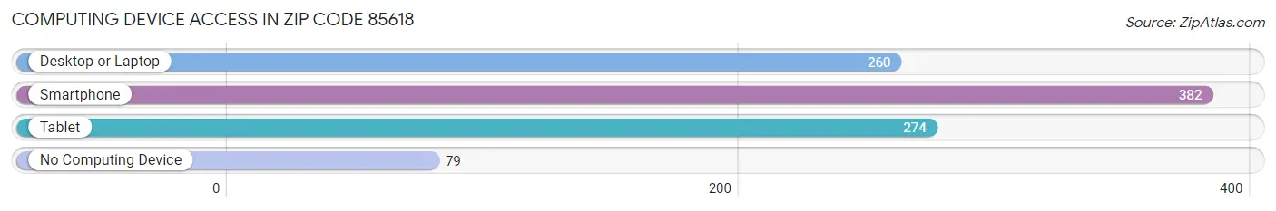 Computing Device Access in Zip Code 85618