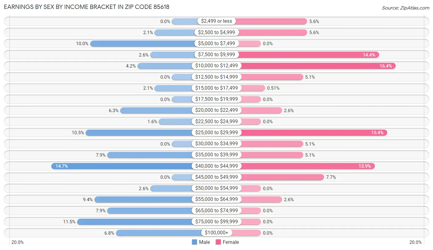 Earnings by Sex by Income Bracket in Zip Code 85618