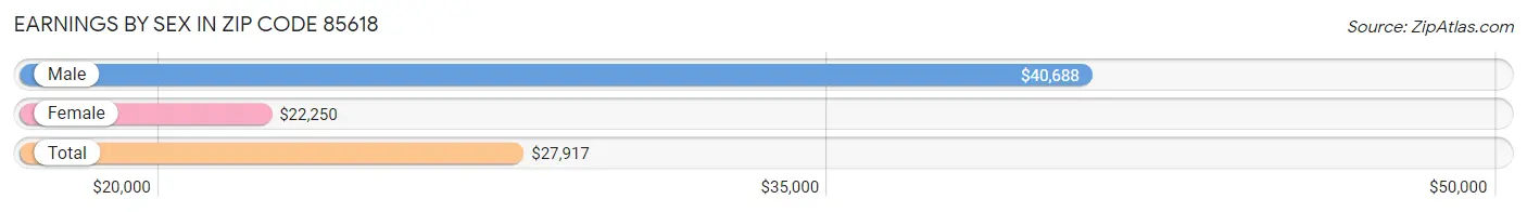 Earnings by Sex in Zip Code 85618