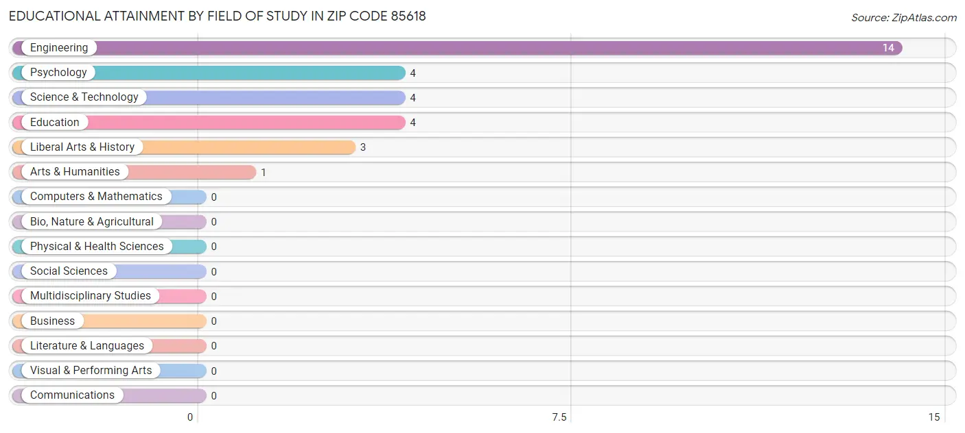 Educational Attainment by Field of Study in Zip Code 85618