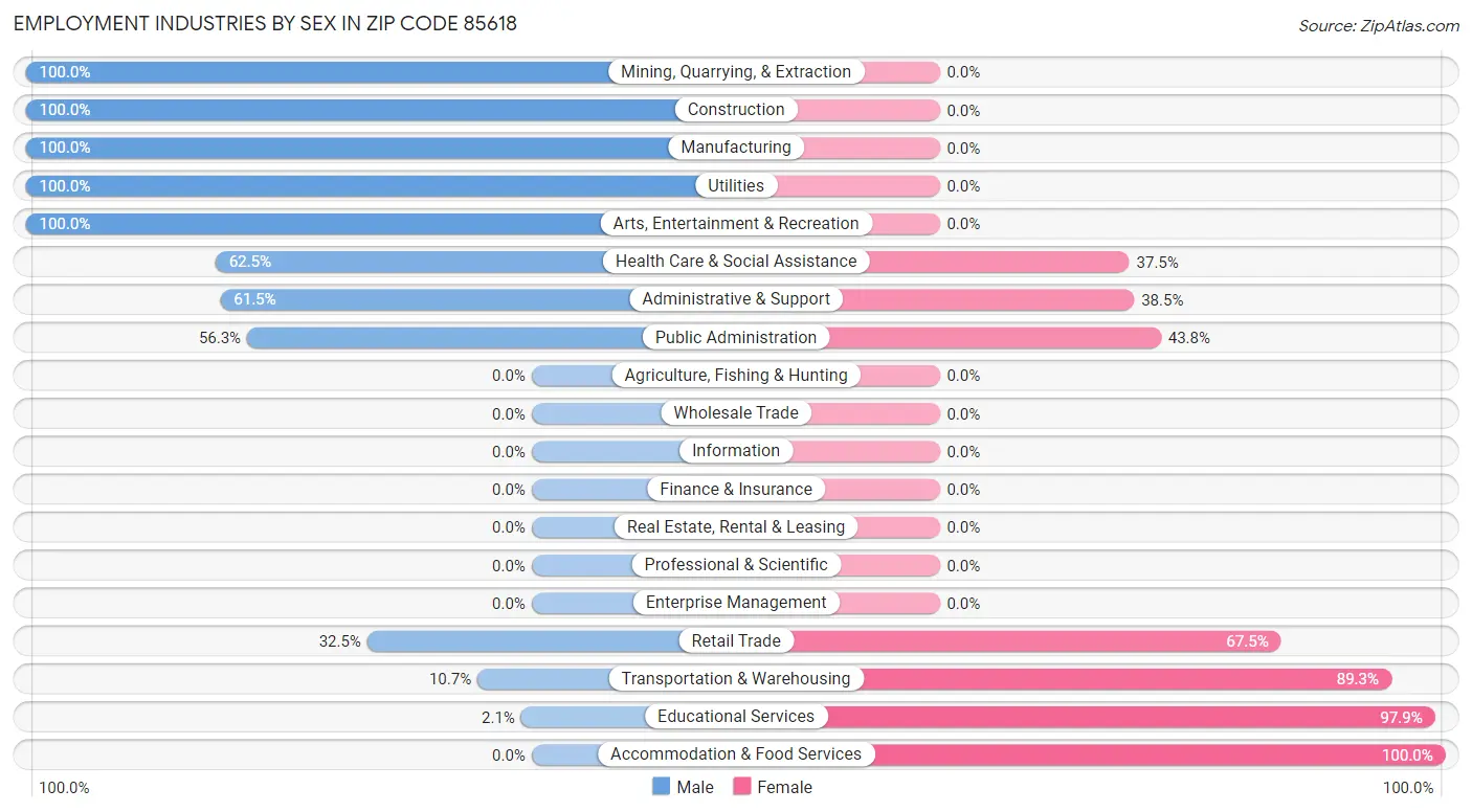 Employment Industries by Sex in Zip Code 85618