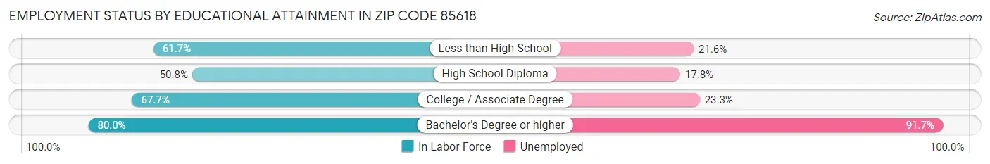 Employment Status by Educational Attainment in Zip Code 85618