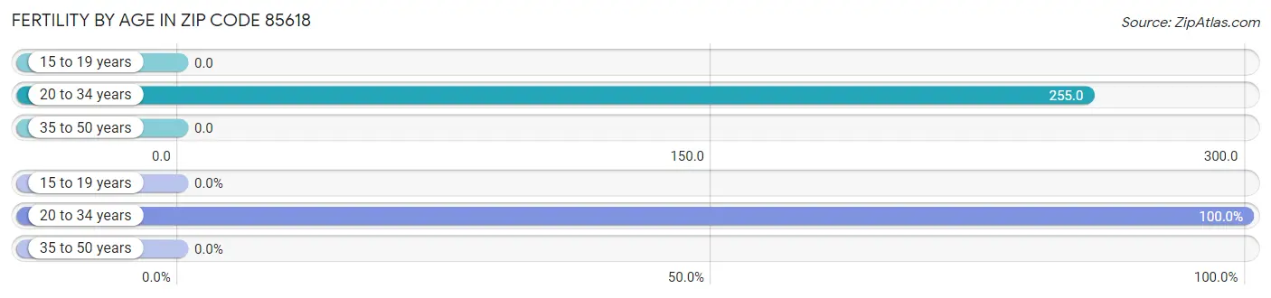 Female Fertility by Age in Zip Code 85618