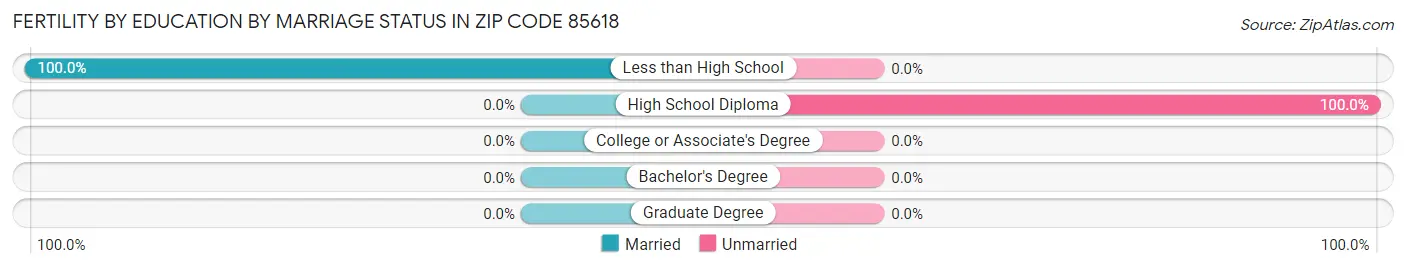 Female Fertility by Education by Marriage Status in Zip Code 85618