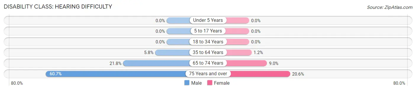 Disability in Zip Code 85618: <span>Hearing Difficulty</span>