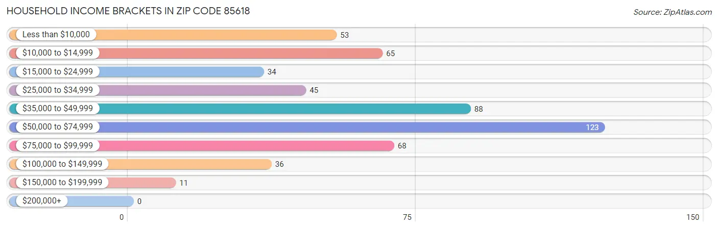 Household Income Brackets in Zip Code 85618