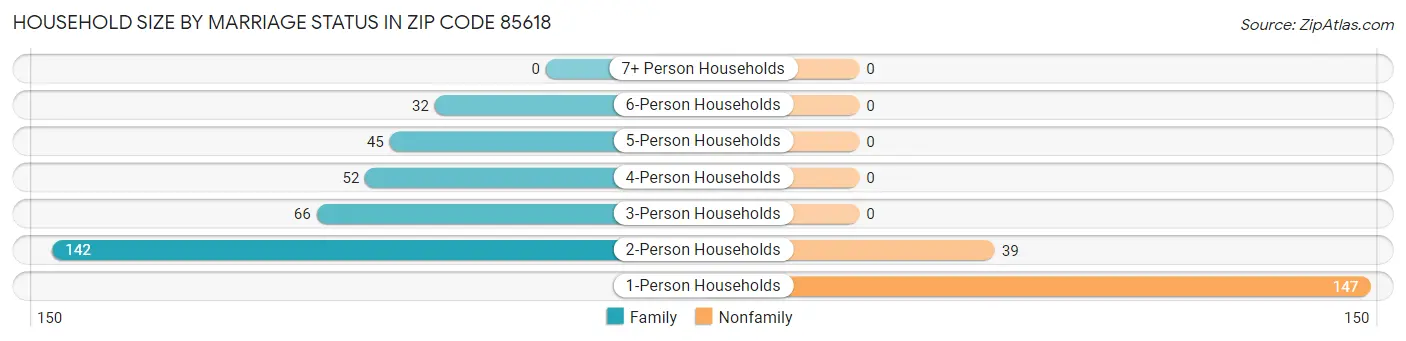 Household Size by Marriage Status in Zip Code 85618