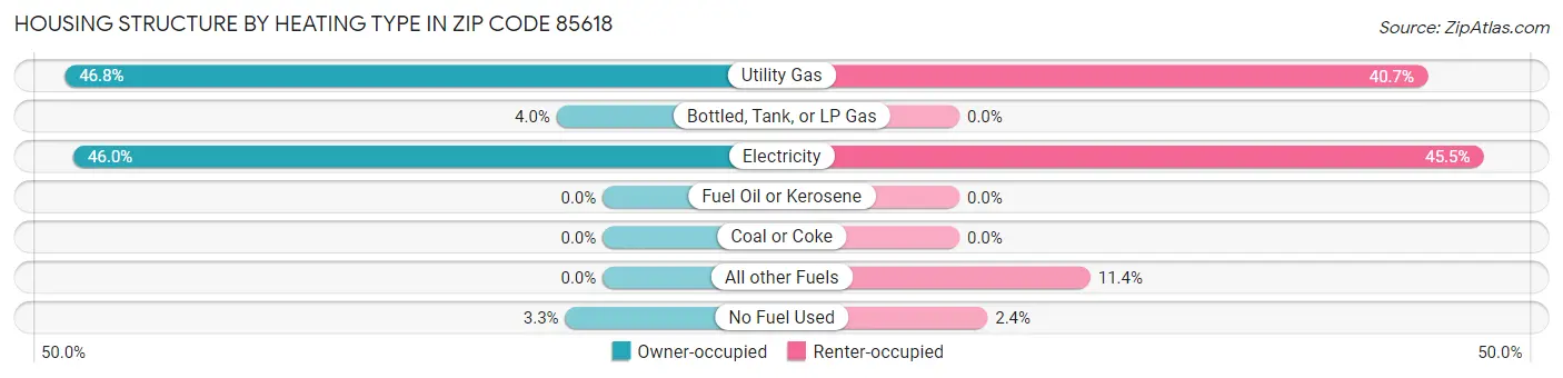 Housing Structure by Heating Type in Zip Code 85618