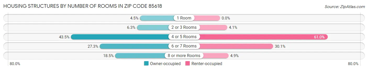 Housing Structures by Number of Rooms in Zip Code 85618